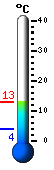Currently: 7.5, Max: 7.6, Min: -0.6