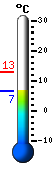 Currently: 9.6, Max: 9.6, Min: -0.6